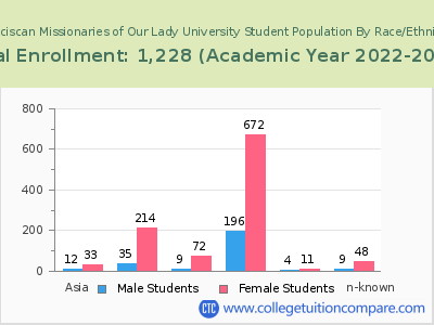 Franciscan Missionaries of Our Lady University 2023 Student Population by Gender and Race chart