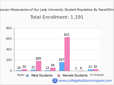 Franciscan Missionaries of Our Lady University 2025 Student Population by Gender and Race chart