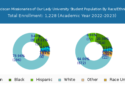 Franciscan Missionaries of Our Lady University 2023 Student Population by Gender and Race chart