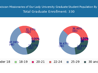 Franciscan Missionaries of Our Lady University 2025 Graduate Enrollment Age Diversity Pie chart