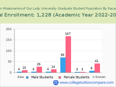 Franciscan Missionaries of Our Lady University 2023 Graduate Enrollment by Gender and Race chart