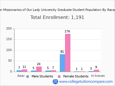 Franciscan Missionaries of Our Lady University 2025 Graduate Enrollment by Gender and Race chart