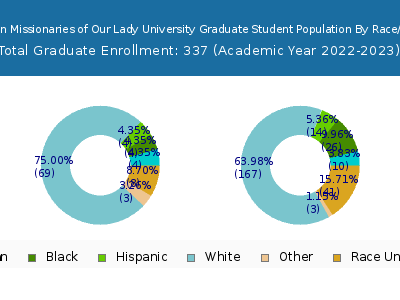 Franciscan Missionaries of Our Lady University 2023 Graduate Enrollment by Gender and Race chart