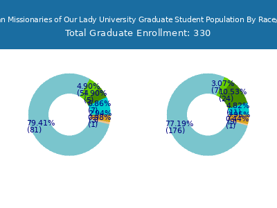 Franciscan Missionaries of Our Lady University 2025 Graduate Enrollment by Gender and Race chart