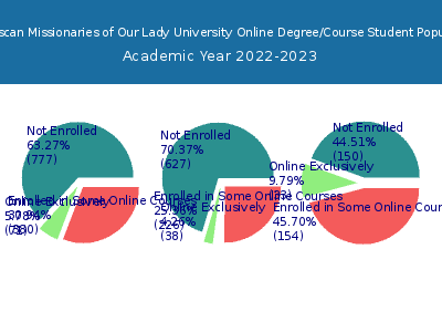 Franciscan Missionaries of Our Lady University 2023 Online Student Population chart