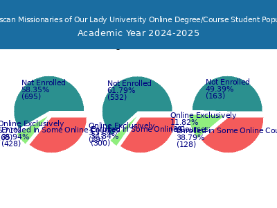 Franciscan Missionaries of Our Lady University 2025 Online Student Population chart