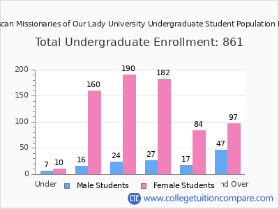 Franciscan Missionaries of Our Lady University 2025 Undergraduate Enrollment by Age chart