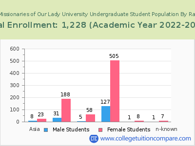 Franciscan Missionaries of Our Lady University 2023 Undergraduate Enrollment by Gender and Race chart