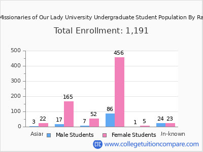Franciscan Missionaries of Our Lady University 2025 Undergraduate Enrollment by Gender and Race chart