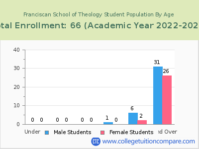 Franciscan School of Theology 2023 Student Population by Age chart