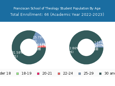 Franciscan School of Theology 2023 Student Population Age Diversity Pie chart