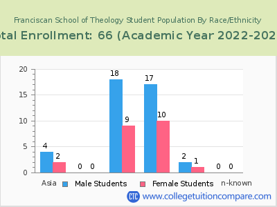 Franciscan School of Theology 2023 Student Population by Gender and Race chart