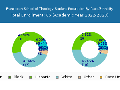 Franciscan School of Theology 2023 Student Population by Gender and Race chart