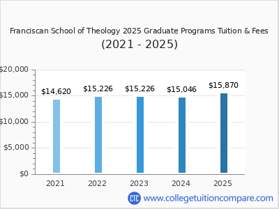 Franciscan School of Theology 2025 graduate tuition chart