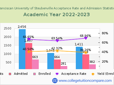 Franciscan University of Steubenville 2023 Acceptance Rate By Gender chart