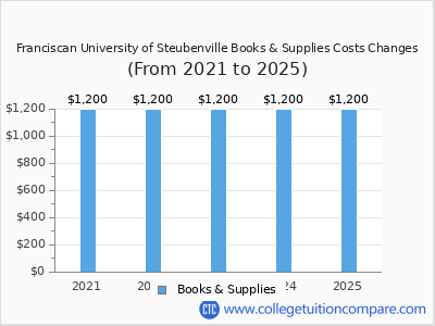 Franciscan University of Steubenville 2025 books & supplies cost chart