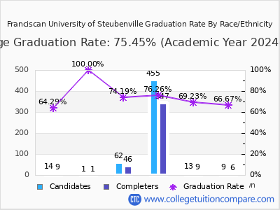 Franciscan University of Steubenville graduation rate by race