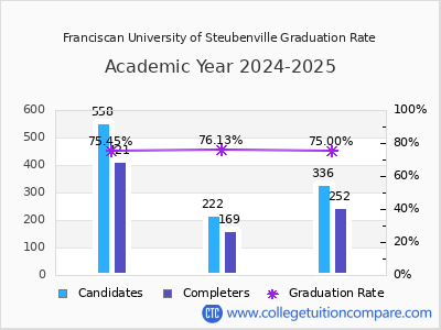 Franciscan University of Steubenville graduation rate by gender