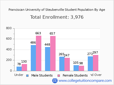 Franciscan University of Steubenville 2024 Student Population by Age chart