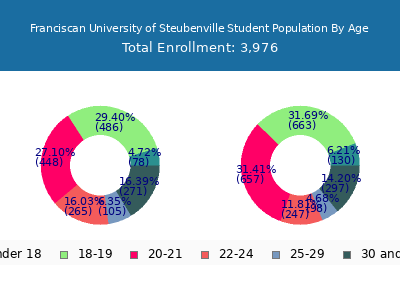 Franciscan University of Steubenville 2024 Student Population Age Diversity Pie chart