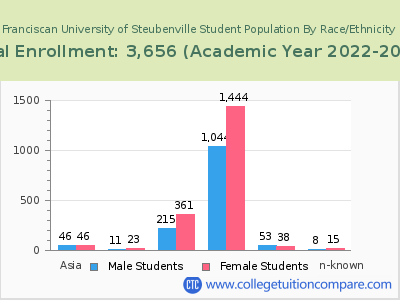 Franciscan University of Steubenville 2023 Student Population by Gender and Race chart
