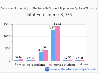 Franciscan University of Steubenville 2025 Student Population by Gender and Race chart