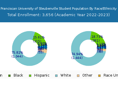 Franciscan University of Steubenville 2023 Student Population by Gender and Race chart