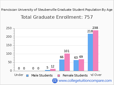 Franciscan University of Steubenville 2024 Graduate Enrollment by Age chart
