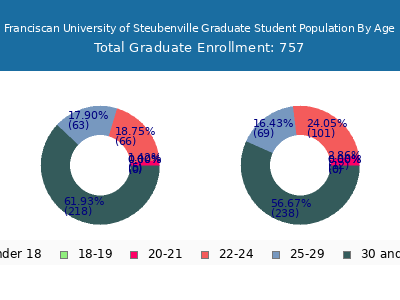 Franciscan University of Steubenville 2024 Graduate Enrollment Age Diversity Pie chart