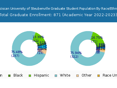 Franciscan University of Steubenville 2023 Graduate Enrollment by Gender and Race chart
