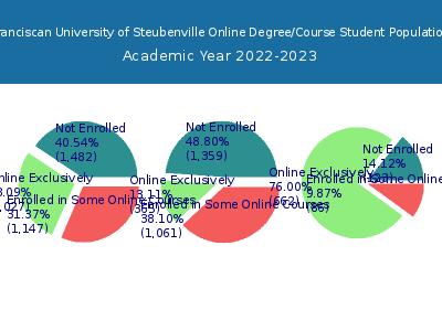 Franciscan University of Steubenville 2023 Online Student Population chart