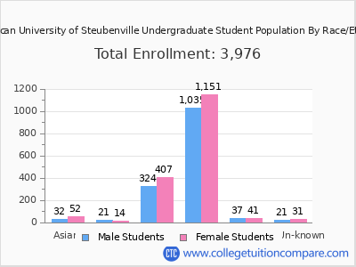 Franciscan University of Steubenville 2025 Undergraduate Enrollment by Gender and Race chart