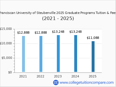 Franciscan University of Steubenville 2025 graduate tuition chart