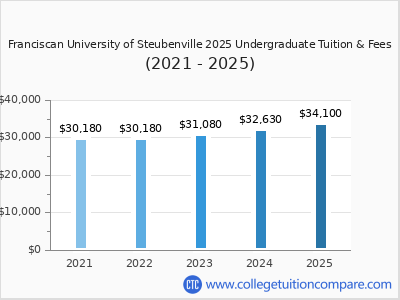 Franciscan University of Steubenville 2025 undergraduate tuition chart