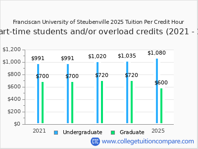 Franciscan University of Steubenville 2025 cost per credit hour chart