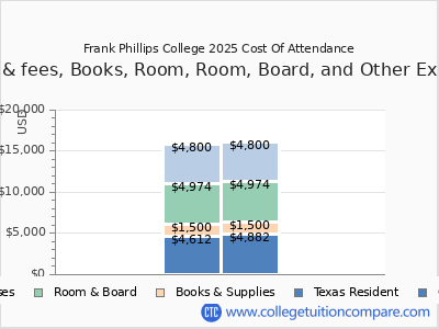 Frank Phillips College 2025 COA (cost of attendance) chart