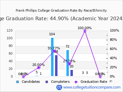 Frank Phillips College graduation rate by race