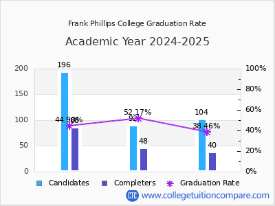 Frank Phillips College graduation rate by gender