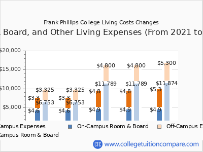Frank Phillips College 2025 room & board cost chart