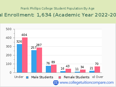 Frank Phillips College 2023 Student Population by Age chart