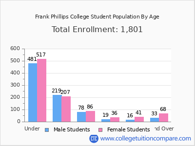 Frank Phillips College 2025 Student Population by Age chart