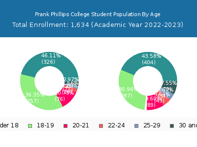 Frank Phillips College 2023 Student Population Age Diversity Pie chart