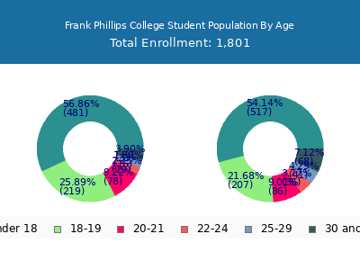 Frank Phillips College 2025 Student Population Age Diversity Pie chart