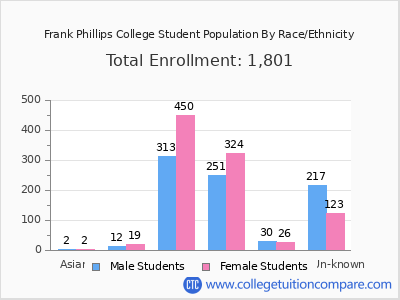 Frank Phillips College 2025 Student Population by Gender and Race chart