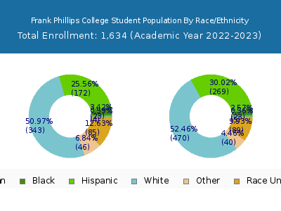 Frank Phillips College 2023 Student Population by Gender and Race chart