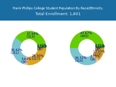 Frank Phillips College 2025 Student Population by Gender and Race chart