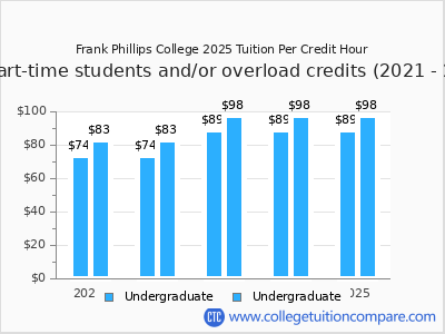 Frank Phillips College 2025 cost per credit hour chart