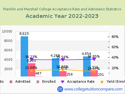 Franklin and Marshall College 2023 Acceptance Rate By Gender chart