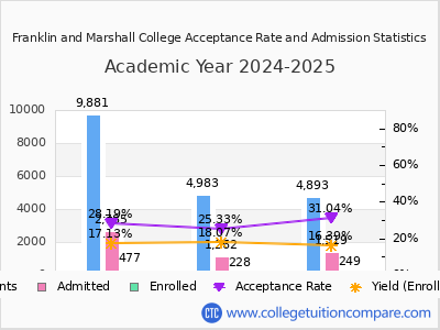 F&amp;M Acceptance Rate and SAT/ACT Scores