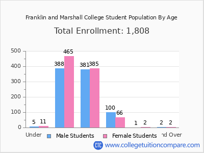 Franklin and Marshall College 2025 Student Population by Age chart